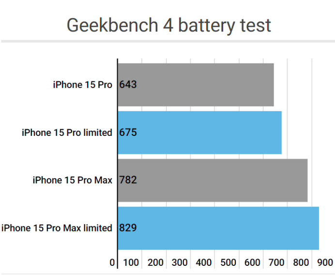 贵溪apple维修站iPhone15Pro的ProMotion高刷功能耗电吗