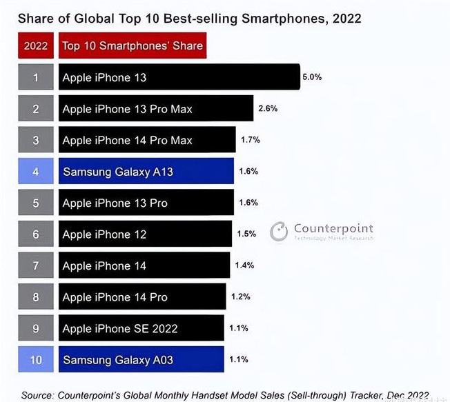 贵溪苹果维修分享:为什么iPhone14的销量不如iPhone13? 