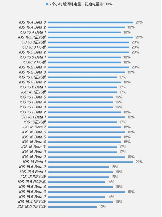 贵溪苹果手机维修分享iOS 16.4 Beta 3续航跑分等测试结果汇总 
