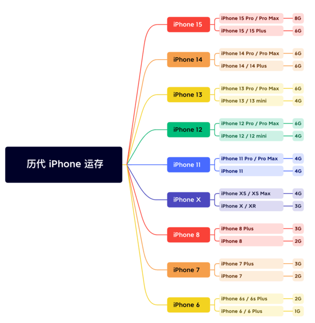 贵溪苹果维修网点分享苹果历代iPhone运存汇总 