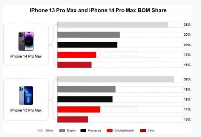 贵溪苹果手机维修分享iPhone 14 Pro的成本和利润 