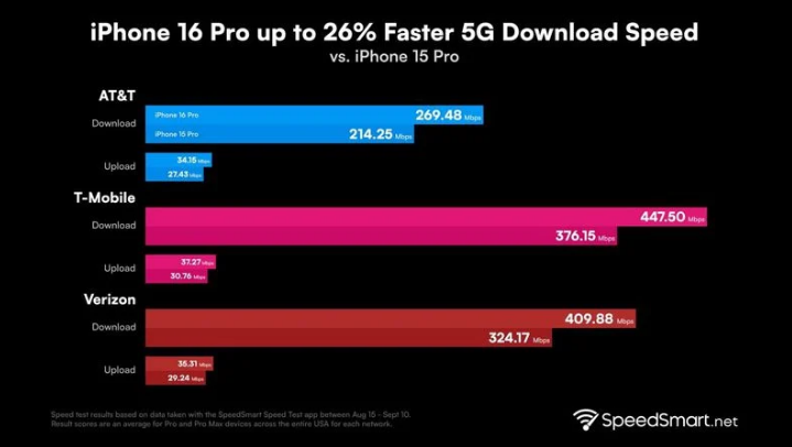 贵溪苹果手机维修分享iPhone 16 Pro 系列的 5G 速度 